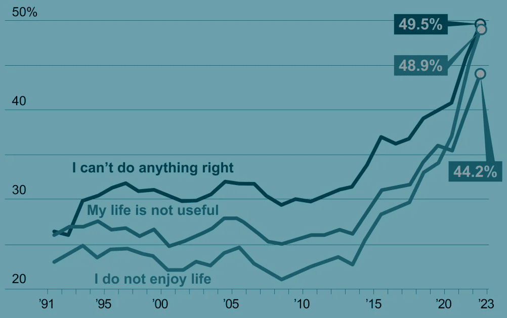 Chart showing rise in teenage depression indicators from 1991 to 2023